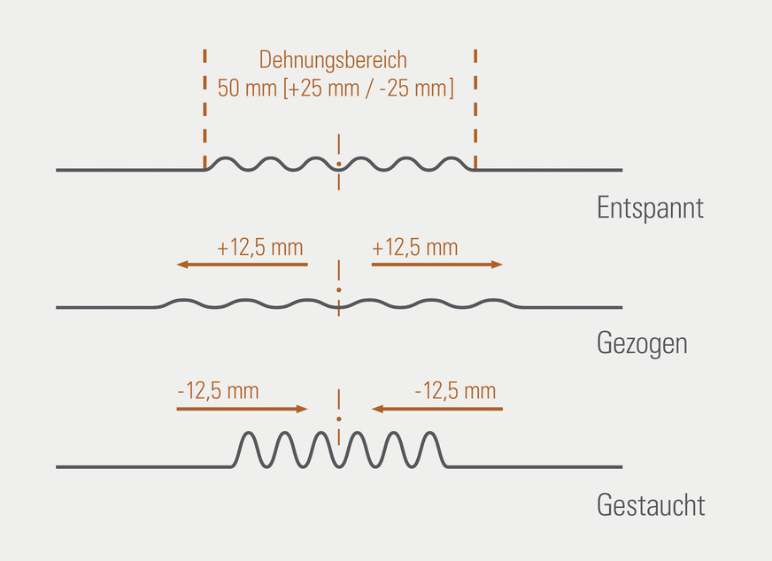 Die Skizze zeigt den erforderlichen Dehnungsbereich, um einen ausreichenden Ausgleich zu gewährleisten