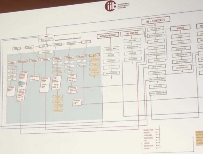 Nur so viel vorab: Das neue iib-Portal hat es in sich. In der komplexen Struktur stecken reichhaltige Infos und Funktionen.