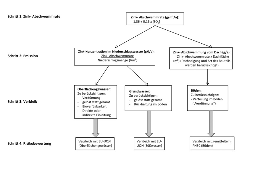 Methodik der Risikoanalyse Regenwassercheck Zink﻿