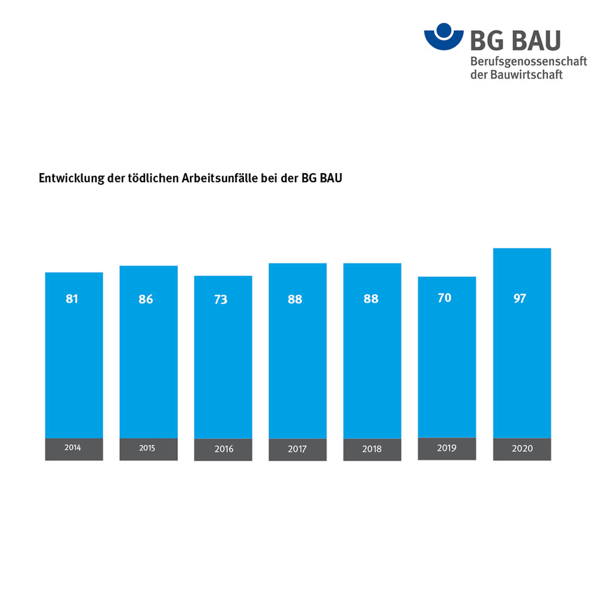 Entwicklung der tödlichen Arbeitsunfälle bei der BG Bau