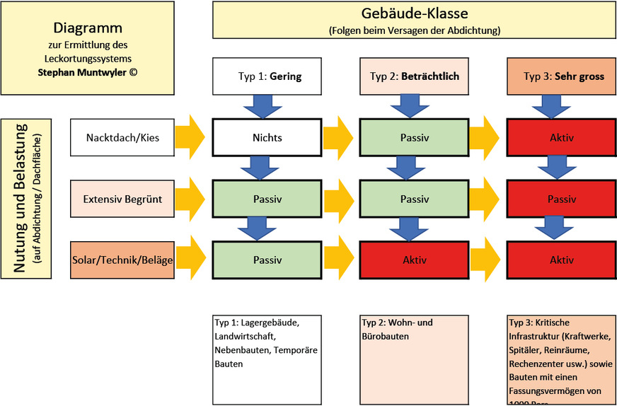 Mit diesem Diagramm kann das passende Leckortungssystem – je nach Gebäudeklasse und Nutzung der Abdichtung – ermittelt werden