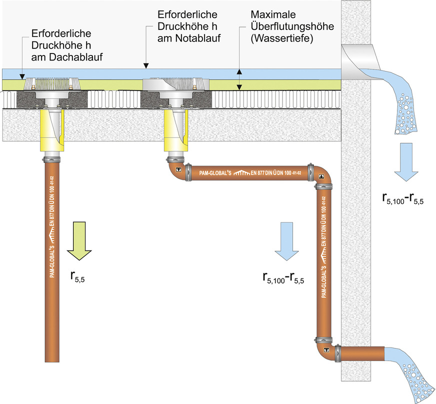 Schematische Darstellung einer Dachentwässerung mit Notüberlauf- bzw. Notablaufsystem