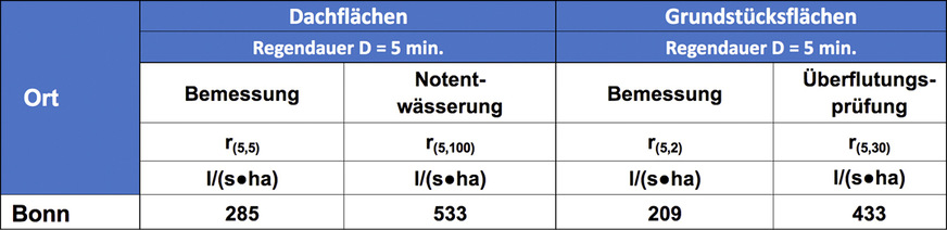 Auszug aus Tabelle A.1 der DIN 1986-100, Beispiel für die Stadt Bonn. Alle angegebenen Regenspenden gelten grundsätzlich für das Zentrum der aufgeführten Orte. Ist die Ermittlung der Regenspenden anhand der Tabelle nicht möglich, müssen die Regenspenden mithilfe des Kostra-DWD-2010 bestimmt werden