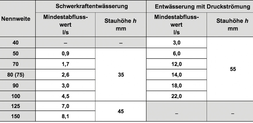 Auszug aus Tabelle 10 der DIN 1986-100: Bei den Angaben handelt es sich um Mindestanforderungen für Dach- und Notabläufe. Die Werte sind allgemein gültig und optimal anzuwenden, wenn z. B. in der Vorplanungsphase noch kein Fabrikat für die Abläufe feststeht. Sobald das Fabrikat bestimmt ist, sollten die Angaben für Abflussvermögen und Druckhöhe h verwendet werden