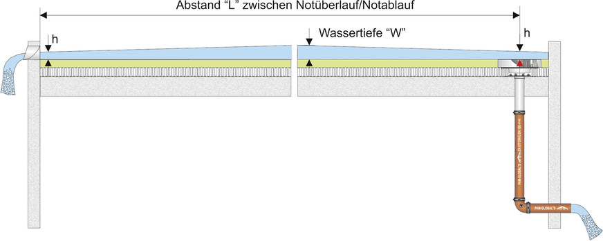 Schemaskizze: Höhe der Notentwässerungsströmung bei größeren Abständen