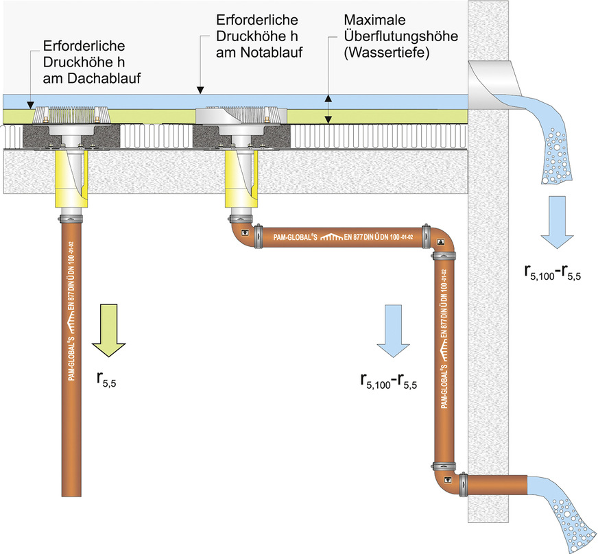 Schematische Darstellung einer Dachentwässerung mit Notüberlauf- bzw. Notablaufsystem