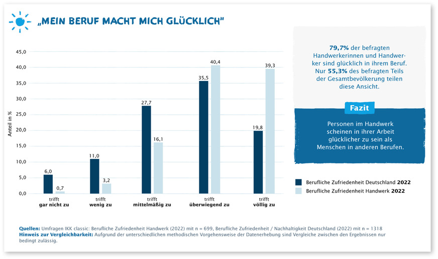 Starke Quote: In der Glücksstudie gaben 79,7 % der befragten Handwerkerinnen und Handwerker an, dass ihr Beruf sie glücklich macht