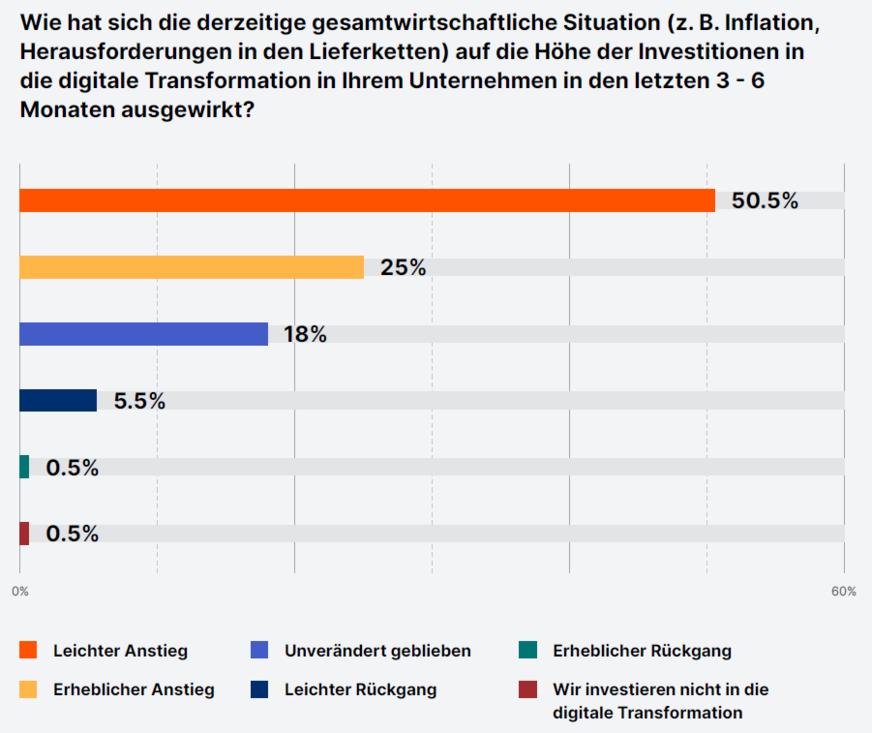 Wie hat sich die derzeitige gesamtwirtschaftliche Situation auf die Höhe der Investitionen in die digitale Transformation ausgewirkt?