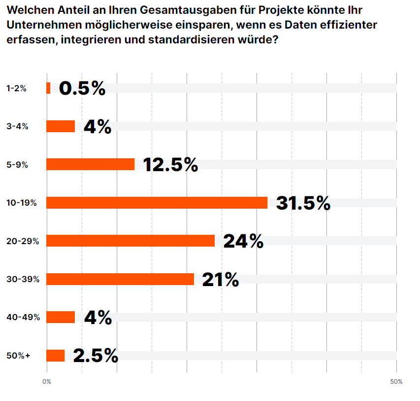 Ergebnis zur Frage: Welchen Anteil der Gesamtausgaben für Projekte könnte ein Unternehmen sparen, wenn es Daten effizienter erfassen, integrieren und standardisieren könnte?