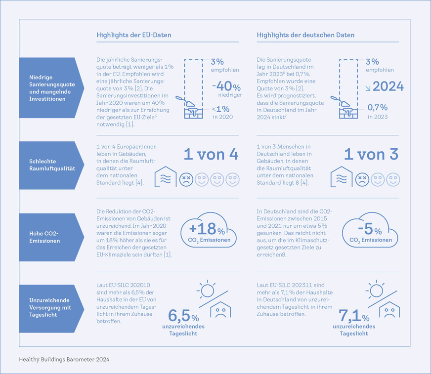 Das Healthy Buildings Barometer 2024 zeigt Handlungsfelder für gesündere Gebäude auf