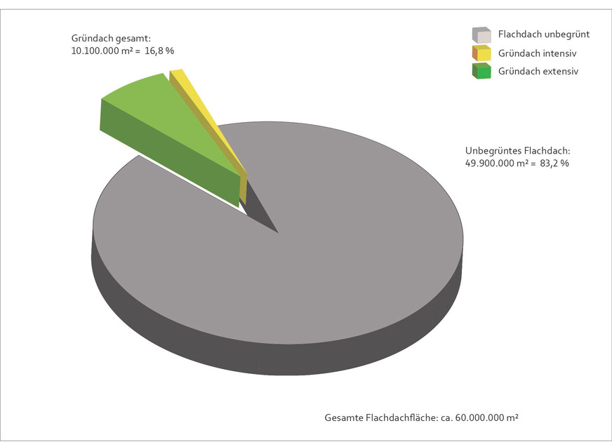 In 2023 hinzugekommene Dachbegrünungen im Verhältnis zu neu entstandener Flachdachfläche. Es gibt also immer noch viel Begrünungspotenzial