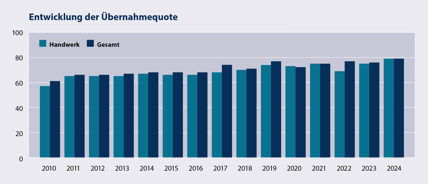 Rekord bei Übernahmequote. Laut Handwerk BW wurden 2024 beachtliche 79 % aller Auszubildenden weiterbeschäftigt
