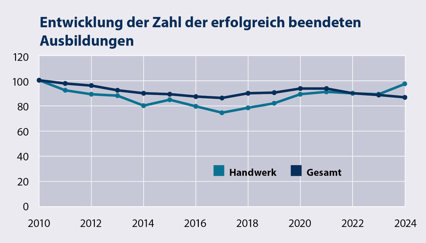 Die Zahl erfolgreich beendeter Ausbildungen im Handwerk steigt seit einigen Jahren prozentual