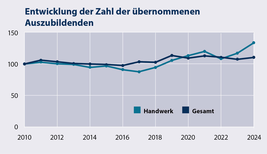 Die Zahl übernommener Azubis im Handwerk wächst prozentual stärker als in anderen Branchen