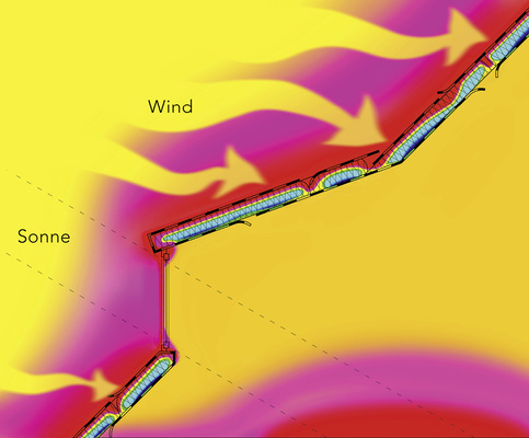Lückenhaft gedämmt, luftdurchlässig und ohne Verschattung sind Dachräume im Winter zwar beheizbar, im Sommer aber gnadenlose Hitzefallen