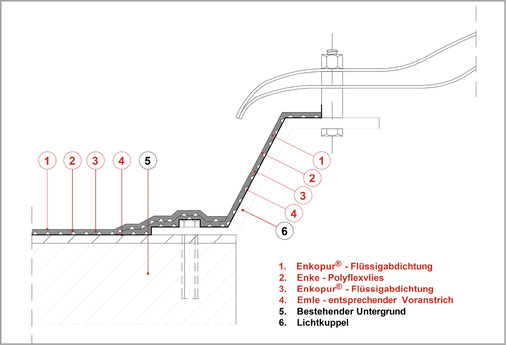  Oben: Skizze, Enkopur-Anschluss an eine Lichtkuppel
 Ausschreibungstext: Lichtkuppel Enkopur silbergrau
 Lichtkuppel mit dem Enke-Enkopur-Flüssigkunststoffsystem inkl. Polyflexvlies-Einlage und systemkonformer Grundierung fachgerecht abdichten und an die Flächenabdichtung anschließen.
 
 Abmessungen der Lichtkuppel ‚.........‘ cm. Farbe: Silbergrau
 
  Die Ausführung erfolgt gemäß den gültigen Verarbeitungsanleitungen des Herstellers.