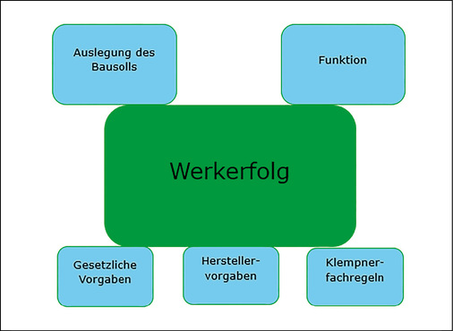 In diesem komplexen Spannungsfeld bewegt sich der Spengler bei der Erfüllung eines Auftrags