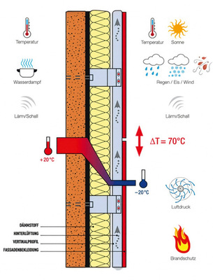 Funktionsprinzip der vorgehängten, hinterlüfteten Fassade. Der wesentliche Vorteil ist ein permanenter Abtransport anfallender Feuchtigkeit