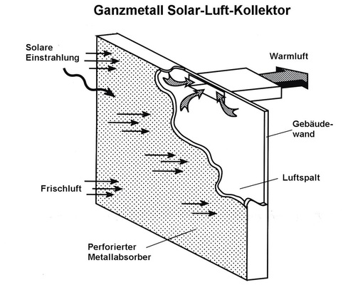 Skizze 1 Funktionsschema des perforierten Ganzmetallabsorbers