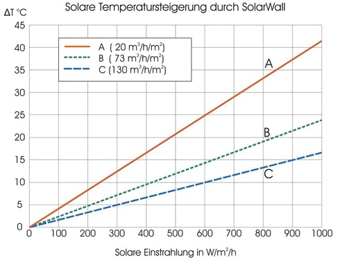 Skizze 2 Solare Temperatursteigerung