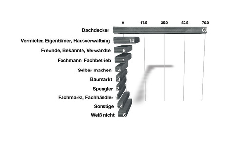 Grafik 1: Was macht eigentlich ein Spengler? Wer kennt diesen Beruf und womit beschäftigt sich ein Spengler tagtäglich? Laut Umfrageergebnissen würden sich nur 2 % aller Eigenheimbesitzer bei Schadensfällen am Dach an den Spengler wenden