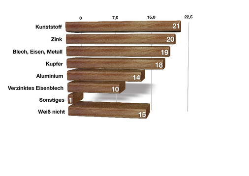 Grafik 2: Aus welchem Material besteht eine Dachrinne? Die Umfrage bringt es an den Tag