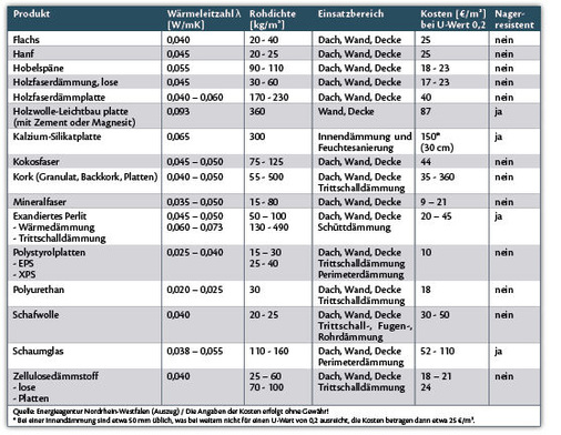 Dämmstoff-Übersicht — große Preisunterschiede