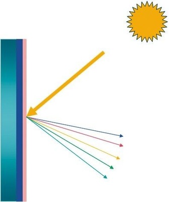 Cool-Colours sind Lacke, die auftreffende Sonnenenergie in hohem Umfang reflektieren. Je nach Farbton kann sich daraus eine bis zu 17°C niedrigere Temperatur gegenüber der Umgebungstemperatur ergeben