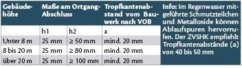 Skizze sowie Tabelle zu Mindestabständen von Tropfkanten laut ZVSHK