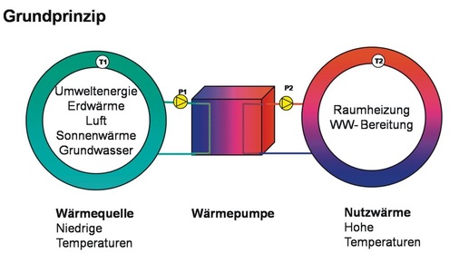 Grundprinzip der Wärmepumpe (mp)