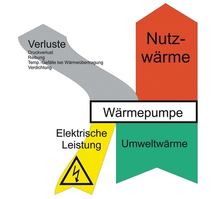 Leistungsbilanz der Wärmepumpe