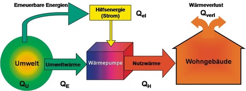 Energiefluss regenerativer Heizenergie (mp)