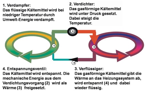 Funktionsweise der Wärmepumpe (mp)