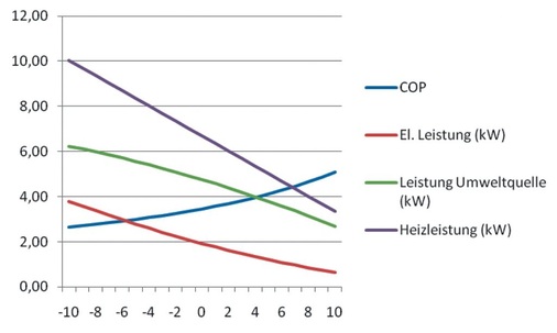 Verhältnis von Leistungszahl, elektrischer Leistung, Umweltquelle zur Außentemperatur und Heizleistung