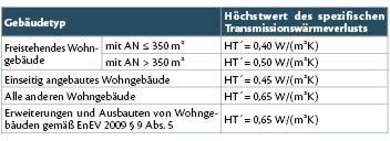 Die neue EnEV 2009 stellt also für kleinere Wohngebäude scharfe Vorgaben an den begrenzten Transmissionswärmeverlust