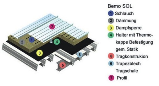 Bemo-SOL: Wärme von Dach und Fassade