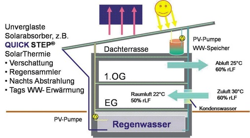 Vision eines Gebäudes mit passiver Temperierung (mp)