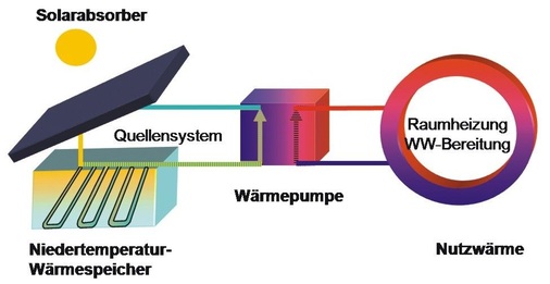 Kombination von solarer Quelle mit einem Speichermedium (mp)