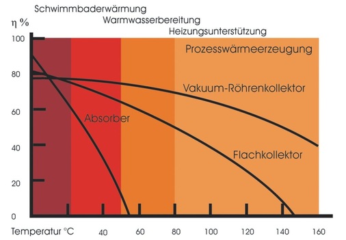 Die Kennlinien verschiedener Kollektoren zeigen, dass unverglaste Absorber bei niedrigen Temperaturen den höchsten Wirkungsgrad aller Kollektor-Typen haben