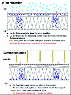 Im Winter ist der Feuchte-Sperrwert adaptiver Dampfbremsen höher, im Sommer kann die Konstruktion nach innen austrocknen