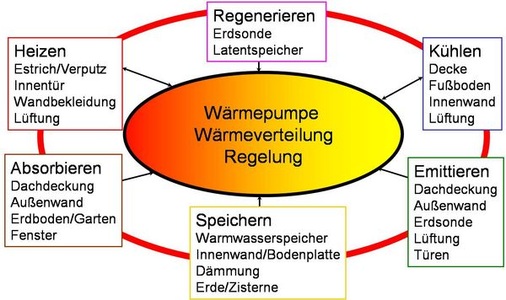 Multifunktionale Bauteile