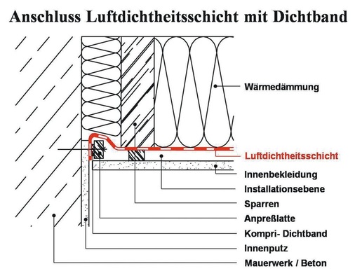 Die Verlegung der Luftdichtheitsschicht erfolgt mit einer Schlaufe, damit die Verbindung zur Giebelwand nicht unter Spannung steht