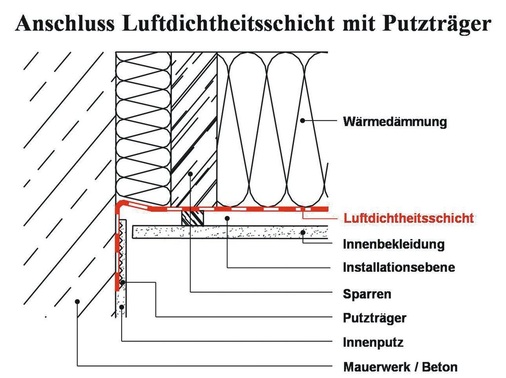 Eine Alternative ist das Einputzen mit Putzträger, bei geeigneten Untergründen kann auch mit einem pastösen Kleb-/Dichtstoff luftdichtend angeschlossen werden