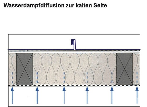 Durch Diffusion eingedrungene Feuchtigkeit wird zur kalten Bauteilseite verlagert und kann dort kondensieren