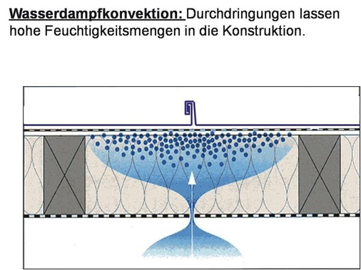 Durch Leckagen und Fehlstellen in der Luftdichtheitsschicht gelangt eine wesentlich größere Menge Feuchtigkeit in die Konstruktion als dies durch Diffusion erfolgen würde