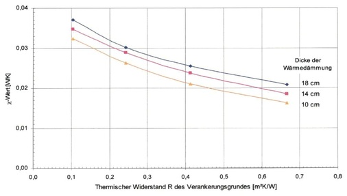 Mit zunehmender Dämmdicke steigt der Wärmebrückeneinfluss der Unterkonstruktion [5]