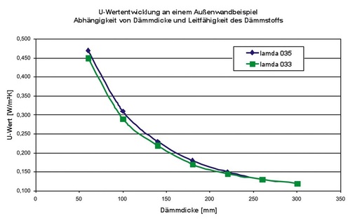 Einfluss der Wärmeleitfähigkeit und der ­Dicke von homogenen, ungestörten Dämmstoffebenen auf die Entwicklung von U-Werten einer Außenwand