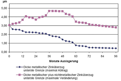 Grafische Darstellung über die Veränderung der Zinkschichtdicke