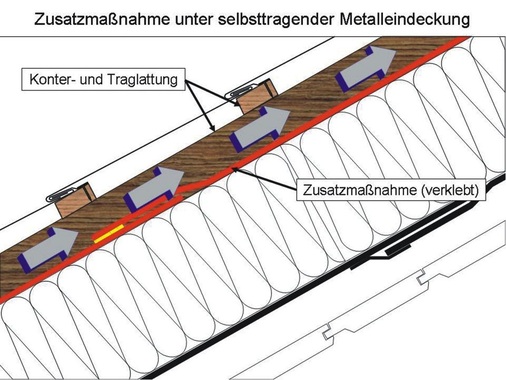 Unter selbsttragenden Metalldeckungen wird eine Zusatzmaßnahme nach Vorgabe der Fachregeln des Dachdeckerhandwerks verlegt