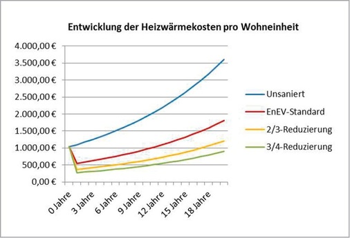 Durchschnittliche Energiekosten­entwicklung pro Wohneinheit